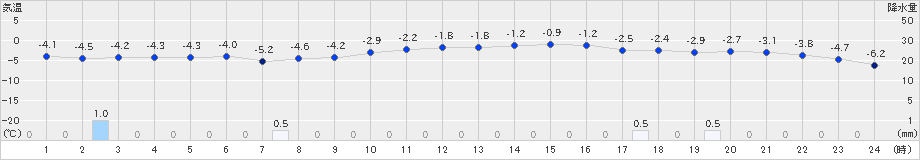 猪苗代(>2022年01月19日)のアメダスグラフ