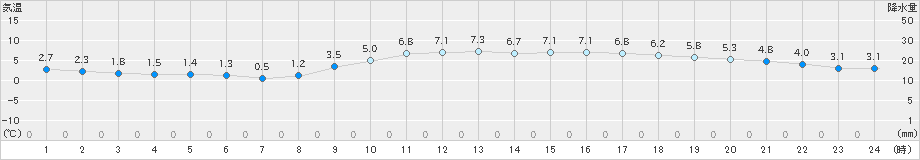 千葉(>2022年01月19日)のアメダスグラフ