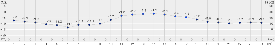 宮之前(>2022年01月19日)のアメダスグラフ