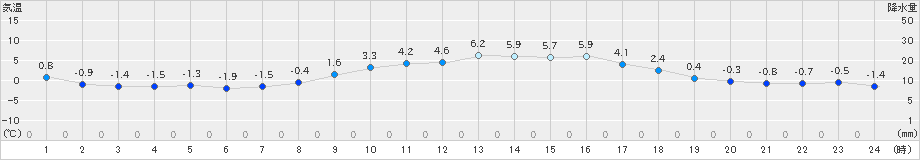 四日市(>2022年01月19日)のアメダスグラフ