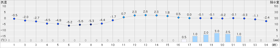 安塚(>2022年01月19日)のアメダスグラフ