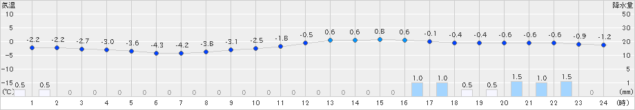 十日町(>2022年01月19日)のアメダスグラフ