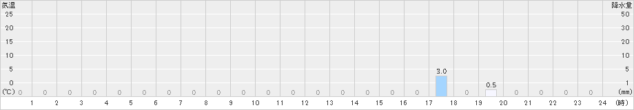 筒方(>2022年01月19日)のアメダスグラフ