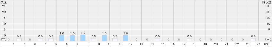 峰山(>2022年01月19日)のアメダスグラフ