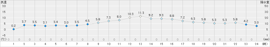 日和佐(>2022年01月19日)のアメダスグラフ