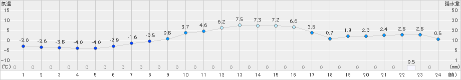 財田(>2022年01月19日)のアメダスグラフ