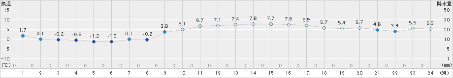 今治(>2022年01月19日)のアメダスグラフ