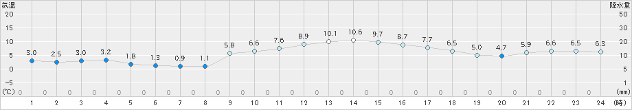 御荘(>2022年01月19日)のアメダスグラフ