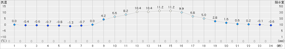 佐賀(>2022年01月19日)のアメダスグラフ