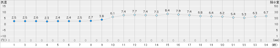 下関(>2022年01月19日)のアメダスグラフ