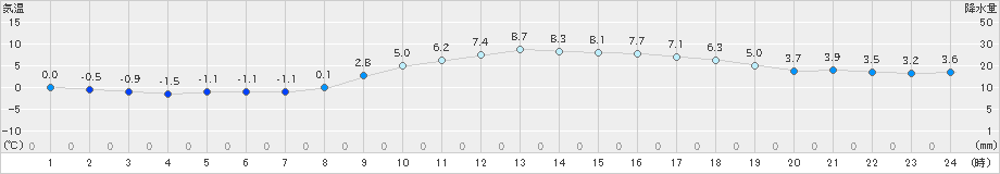 博多(>2022年01月19日)のアメダスグラフ