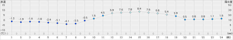 朝倉(>2022年01月19日)のアメダスグラフ