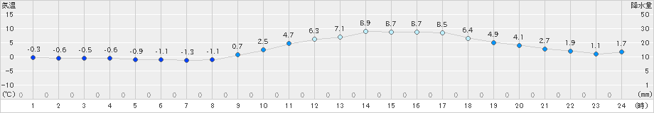 久留米(>2022年01月19日)のアメダスグラフ