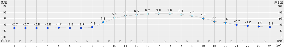 杵築(>2022年01月19日)のアメダスグラフ