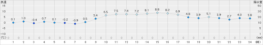 口之津(>2022年01月19日)のアメダスグラフ