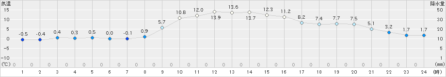 内之浦(>2022年01月19日)のアメダスグラフ