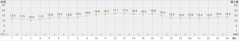 笠利(>2022年01月19日)のアメダスグラフ