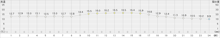 伊仙(>2022年01月19日)のアメダスグラフ