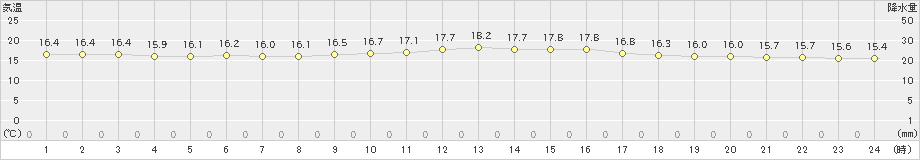 与論島(>2022年01月19日)のアメダスグラフ