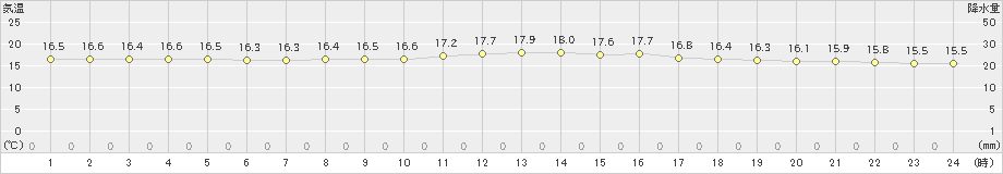 伊是名(>2022年01月19日)のアメダスグラフ