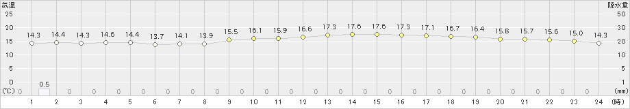 名護(>2022年01月19日)のアメダスグラフ