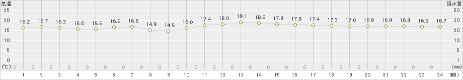 北原(>2022年01月19日)のアメダスグラフ