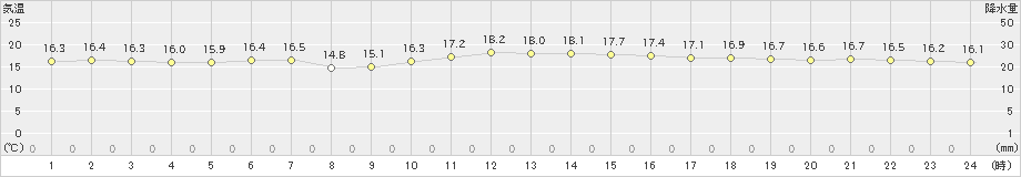 久米島(>2022年01月19日)のアメダスグラフ