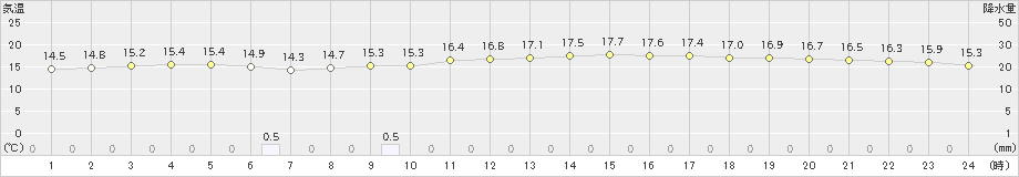 安次嶺(>2022年01月19日)のアメダスグラフ