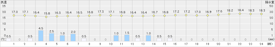 仲筋(>2022年01月19日)のアメダスグラフ