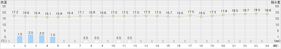 伊原間(>2022年01月19日)のアメダスグラフ