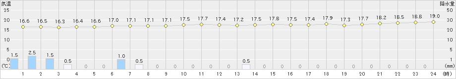 大原(>2022年01月19日)のアメダスグラフ