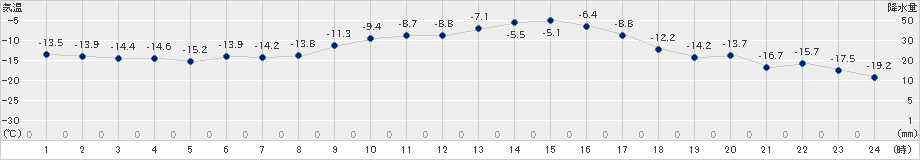 江別(>2022年01月20日)のアメダスグラフ