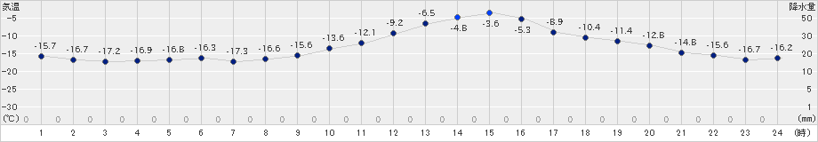 芦別(>2022年01月20日)のアメダスグラフ