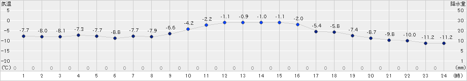 共和(>2022年01月20日)のアメダスグラフ