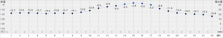 倶知安(>2022年01月20日)のアメダスグラフ
