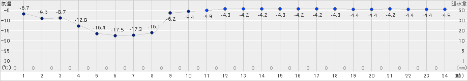 常呂(>2022年01月20日)のアメダスグラフ