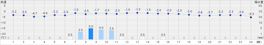 六ケ所(>2022年01月20日)のアメダスグラフ