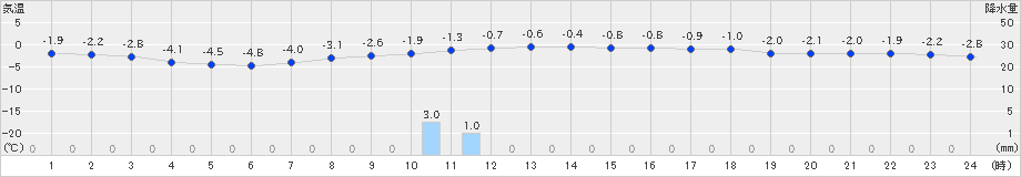 三沢(>2022年01月20日)のアメダスグラフ