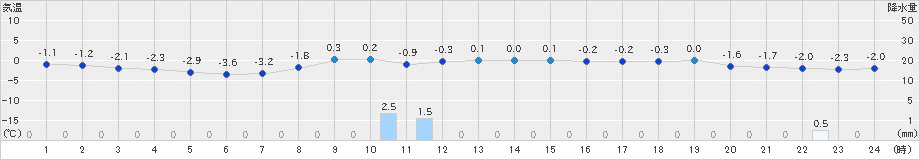 八戸(>2022年01月20日)のアメダスグラフ