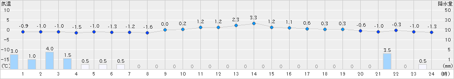 八森(>2022年01月20日)のアメダスグラフ