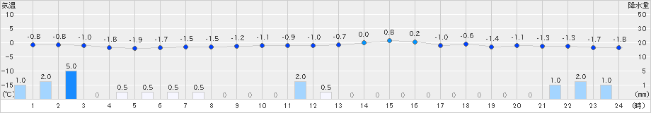 能代(>2022年01月20日)のアメダスグラフ