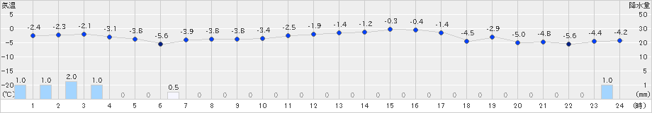 脇神(>2022年01月20日)のアメダスグラフ