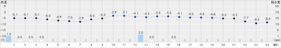 八幡平(>2022年01月20日)のアメダスグラフ