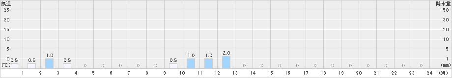 桧木内(>2022年01月20日)のアメダスグラフ