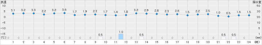 にかほ(>2022年01月20日)のアメダスグラフ