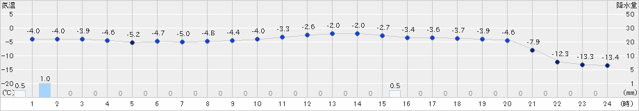 奥中山(>2022年01月20日)のアメダスグラフ