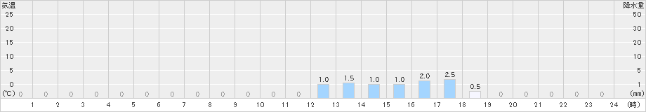 下戸鎖(>2022年01月20日)のアメダスグラフ