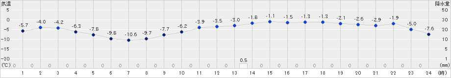 若柳(>2022年01月20日)のアメダスグラフ