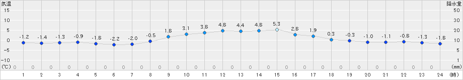 石巻(>2022年01月20日)のアメダスグラフ