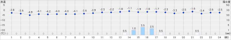 喜多方(>2022年01月20日)のアメダスグラフ